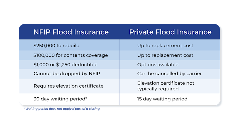 NFIP vs Private Flood Insurance 